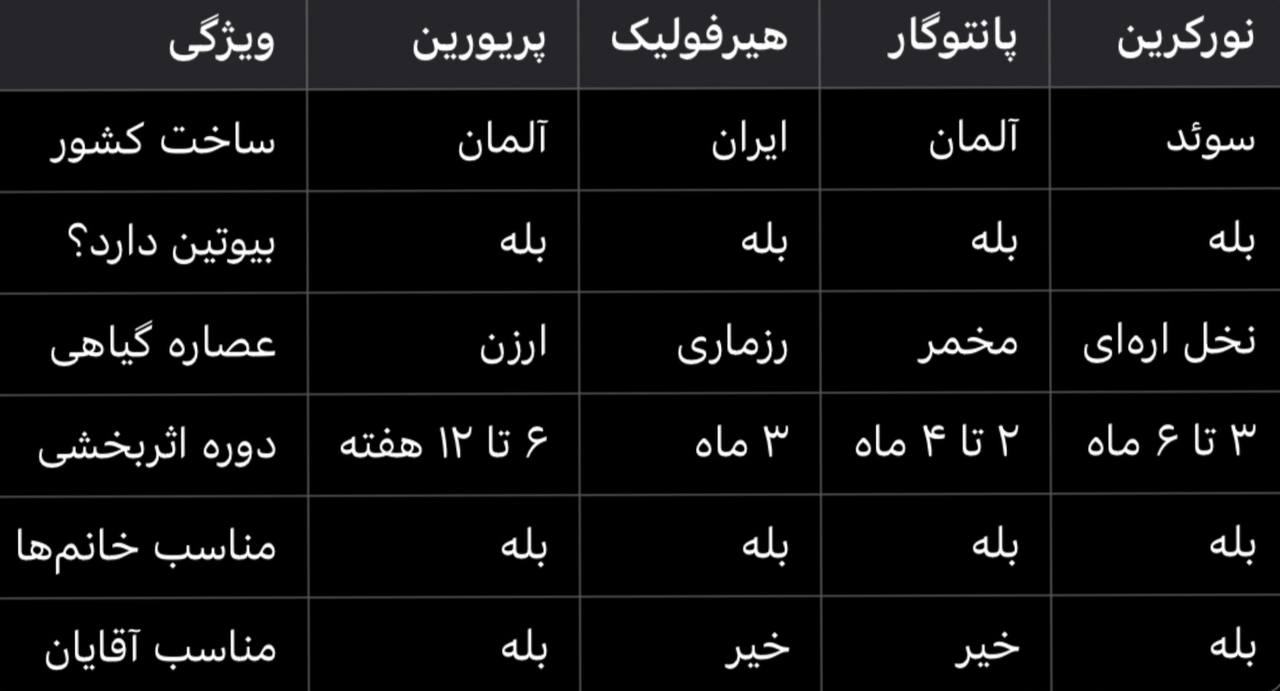 مقایسه پریورین با قرص های ضد ریزش موجود در بازار