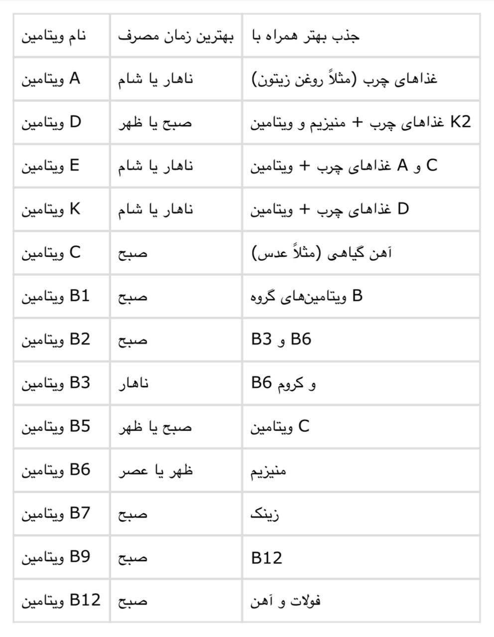 جدول مصرف ویتامین ها و مکمل های جذب بهتر